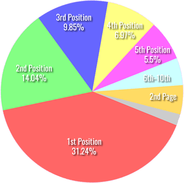 Google CTR's for website SERP positions